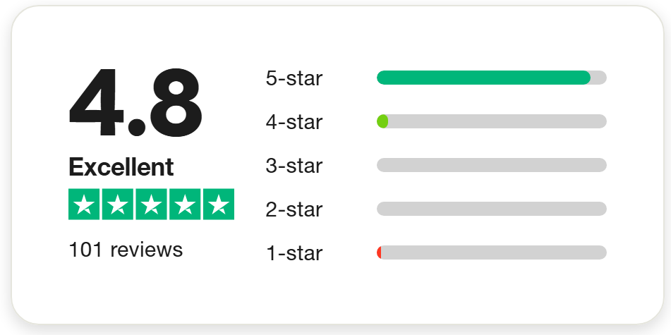 Tlg Gaming Trustpilot 101 verified reviews image